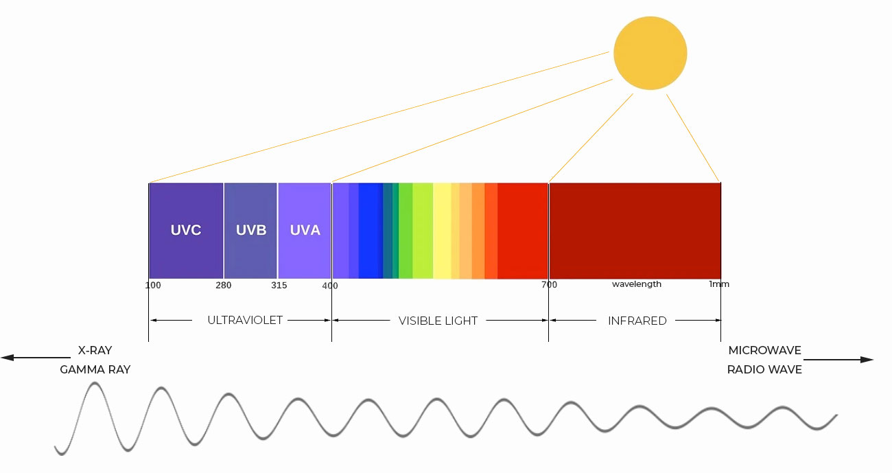 Er infrarød det samme som UV?